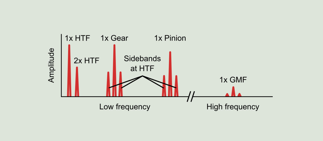 Figure 8.8: Hunting tooth frequency